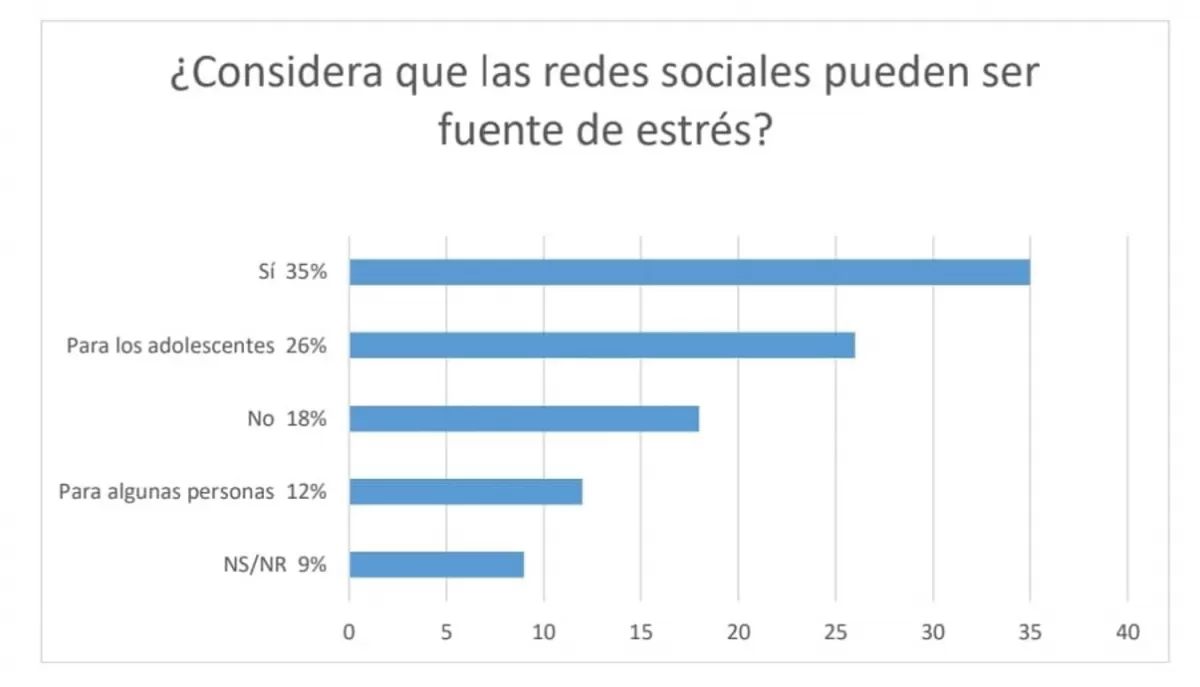 Siete de cada 10 personas creen que las redes sociales son fuente de estrés