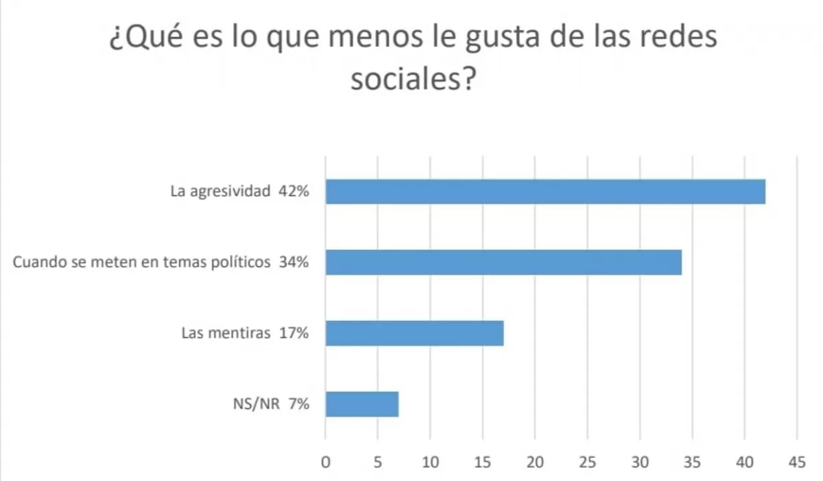 Siete de cada 10 personas creen que las redes sociales son fuente de estrés