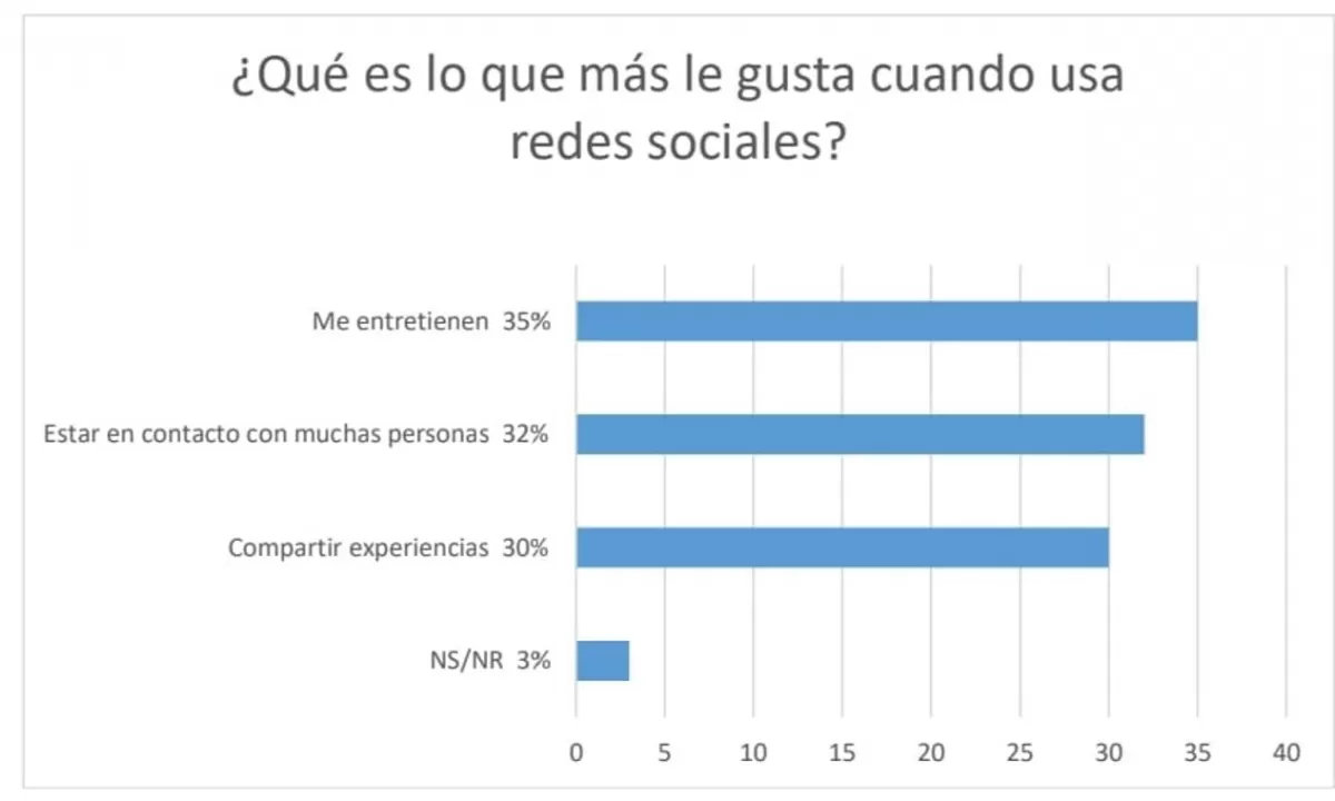 Siete de cada 10 personas creen que las redes sociales son fuente de estrés