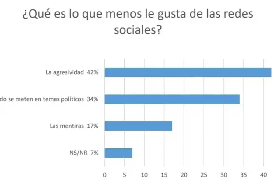 Siete de cada 10 personas creen que las redes sociales son fuente de estrés