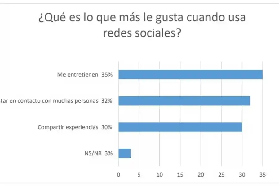 Siete de cada 10 personas creen que las redes sociales son fuente de estrés