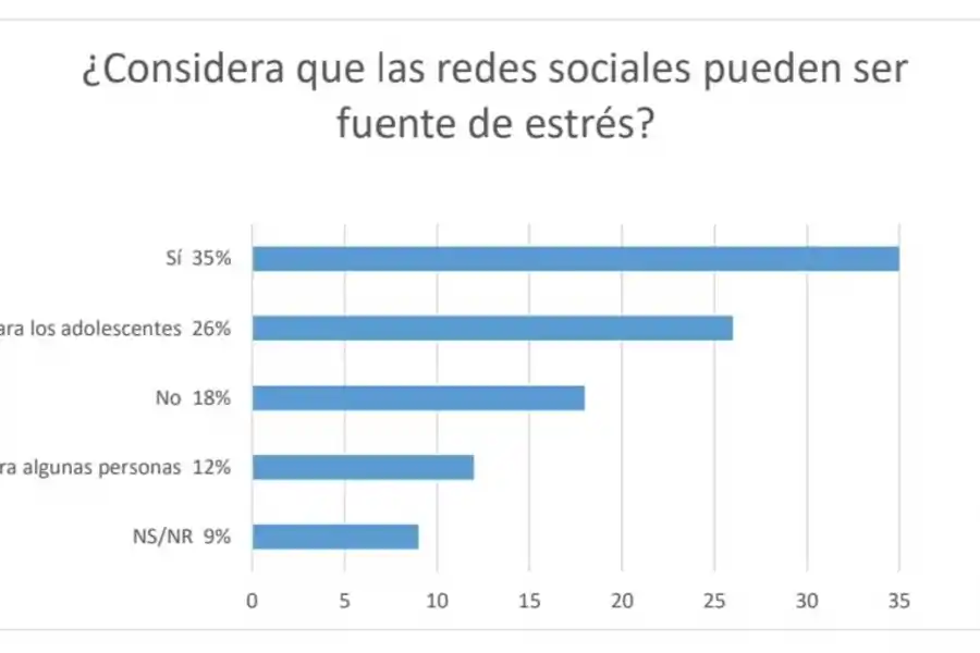 Siete de cada 10 personas creen que las redes sociales son fuente de estrés