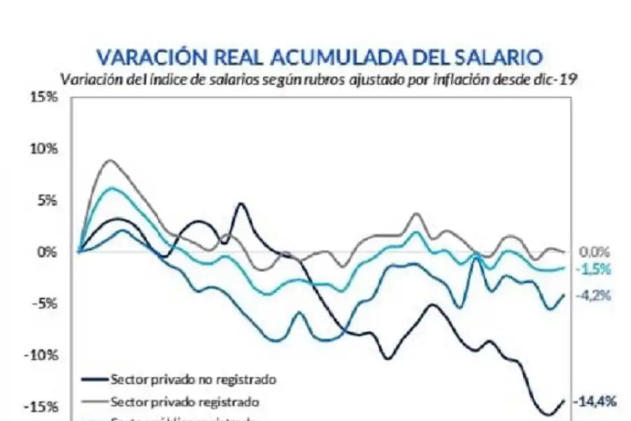 Los salarios y el plazo fijo no pueden contra la inflación