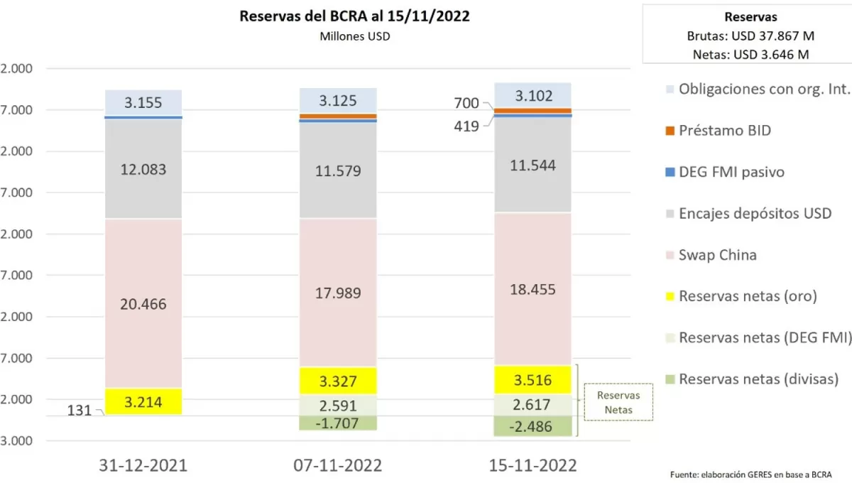 ¿Por qué preocupa tanto el nivel de reservas?