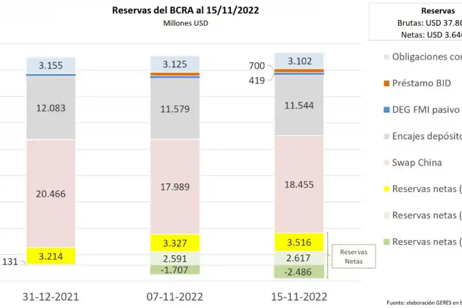 ¿Por qué preocupa tanto el nivel de reservas?