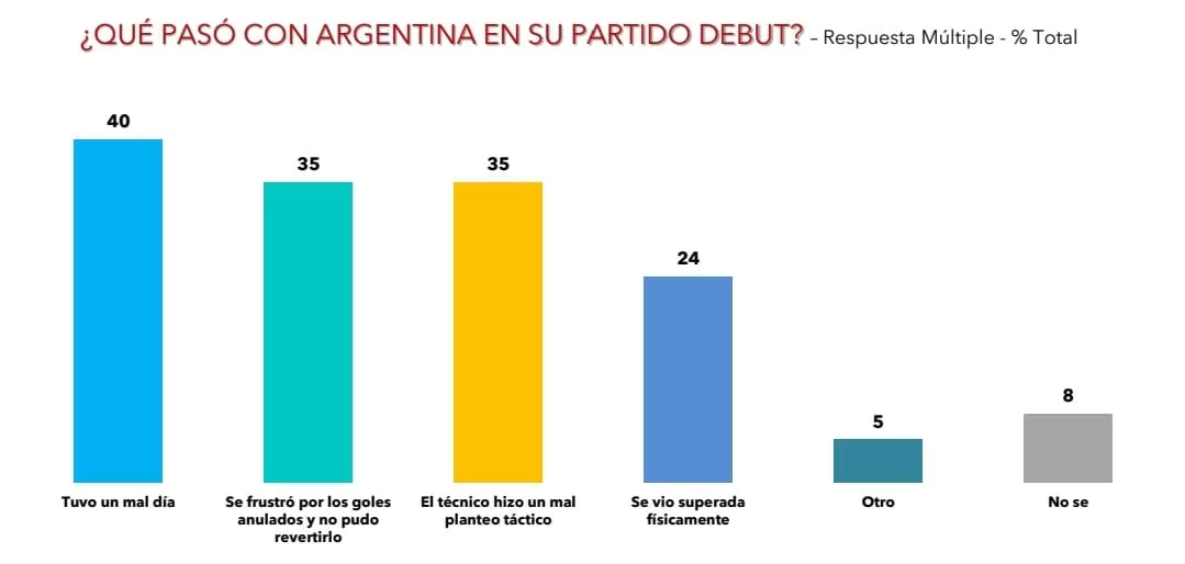 La grieta también se evidencia con la Selección argentina en Qatar 2022