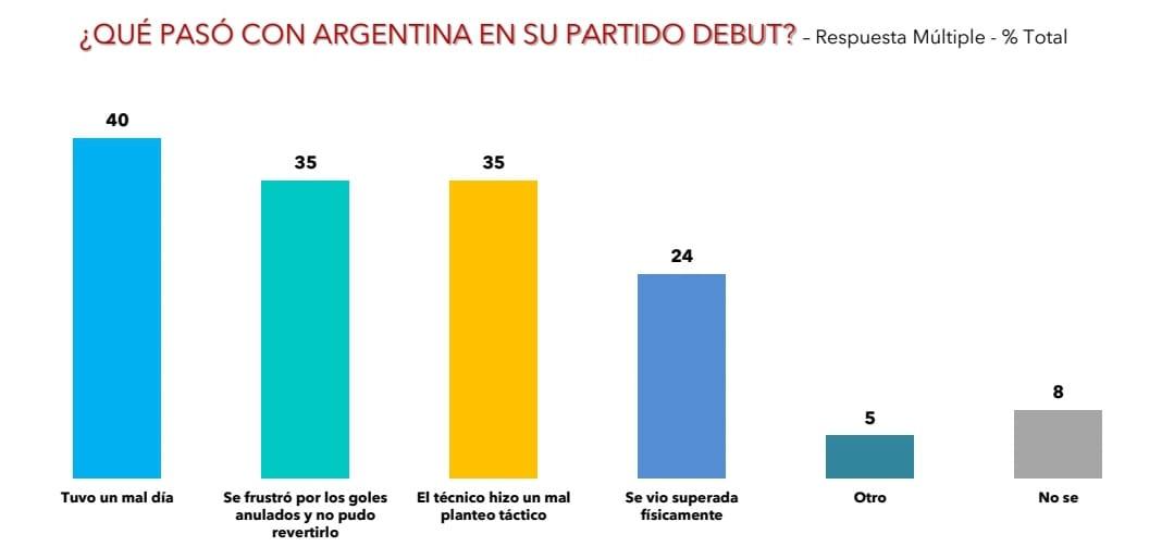 La grieta también se evidencia con la Selección argentina en Qatar 2022