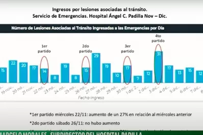 Accidentes de tránsito: aumentaron las consultas en las guardias post partido de la Selección