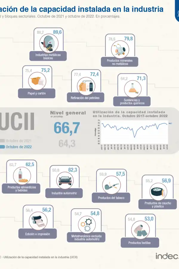 Industria: el uso de la capacidad instalada fue del 66,7% en octubre