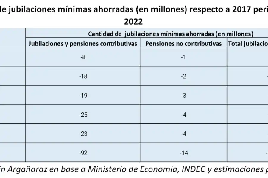 ¿Cuánto perdió un jubilado en los últimos cinco años por la inflación?