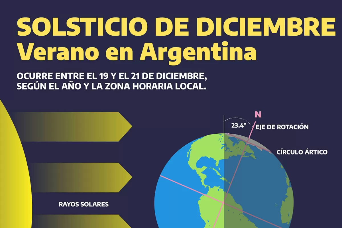 SOLSTICIO DE VERANO. Marcará el día más largo del año y el inicio del verano en Argentina. 