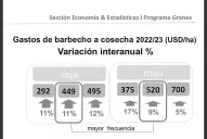 Soja y maíz: publican la variación de costos