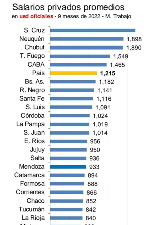 ¿Dónde se pagan los mayores y los menores sueldos en las provincias?