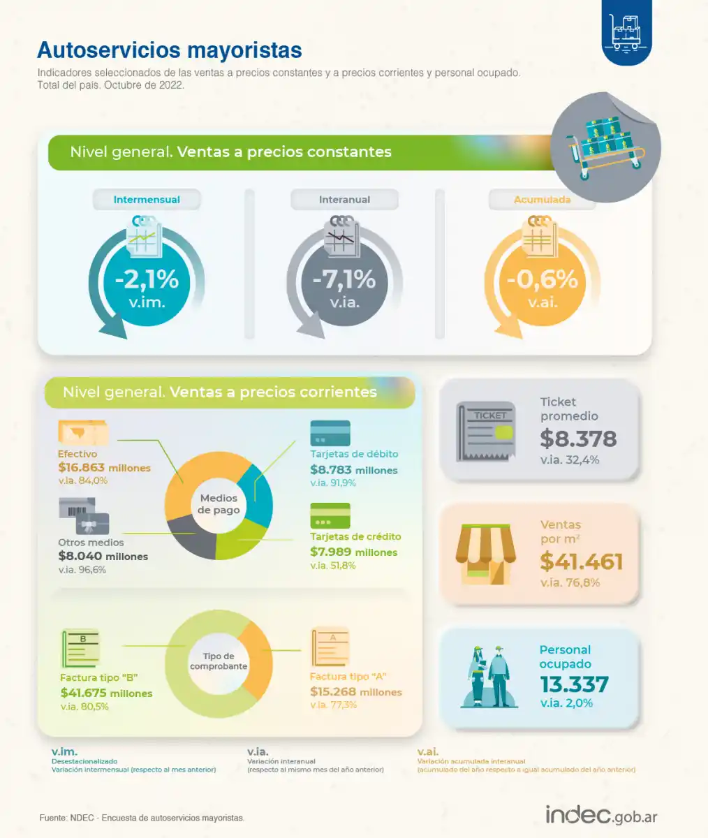 Las ventas en supermercados y autoservicios mayoristas cayeron en octubre