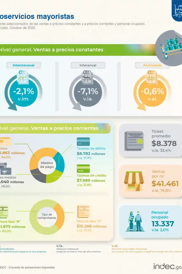 Las ventas en supermercados y autoservicios mayoristas cayeron en octubre