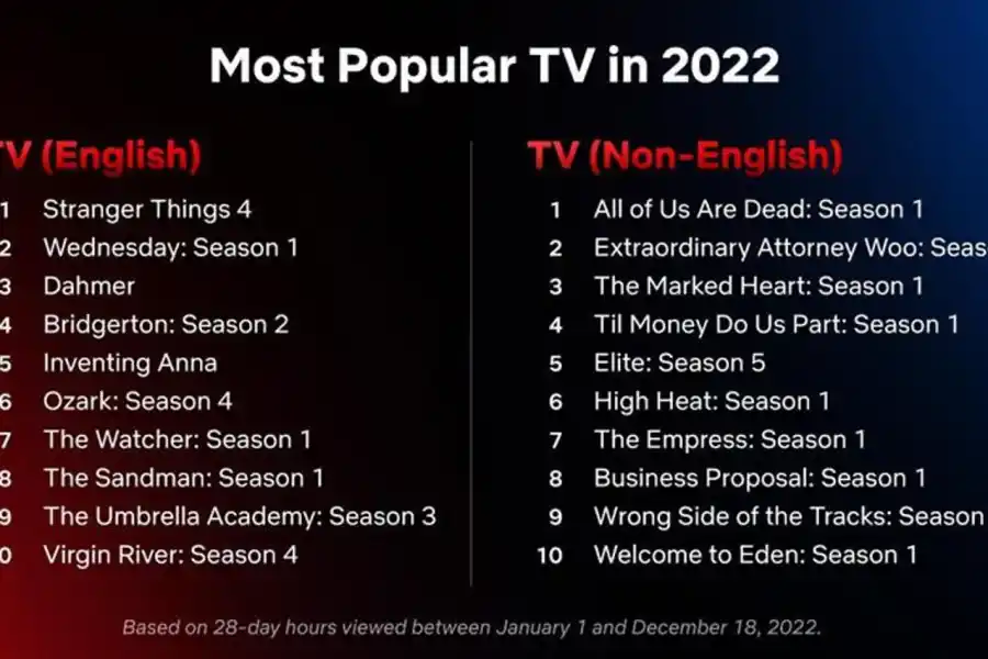 Netflix: cuáles fueron las series y películas más vistas en 2022