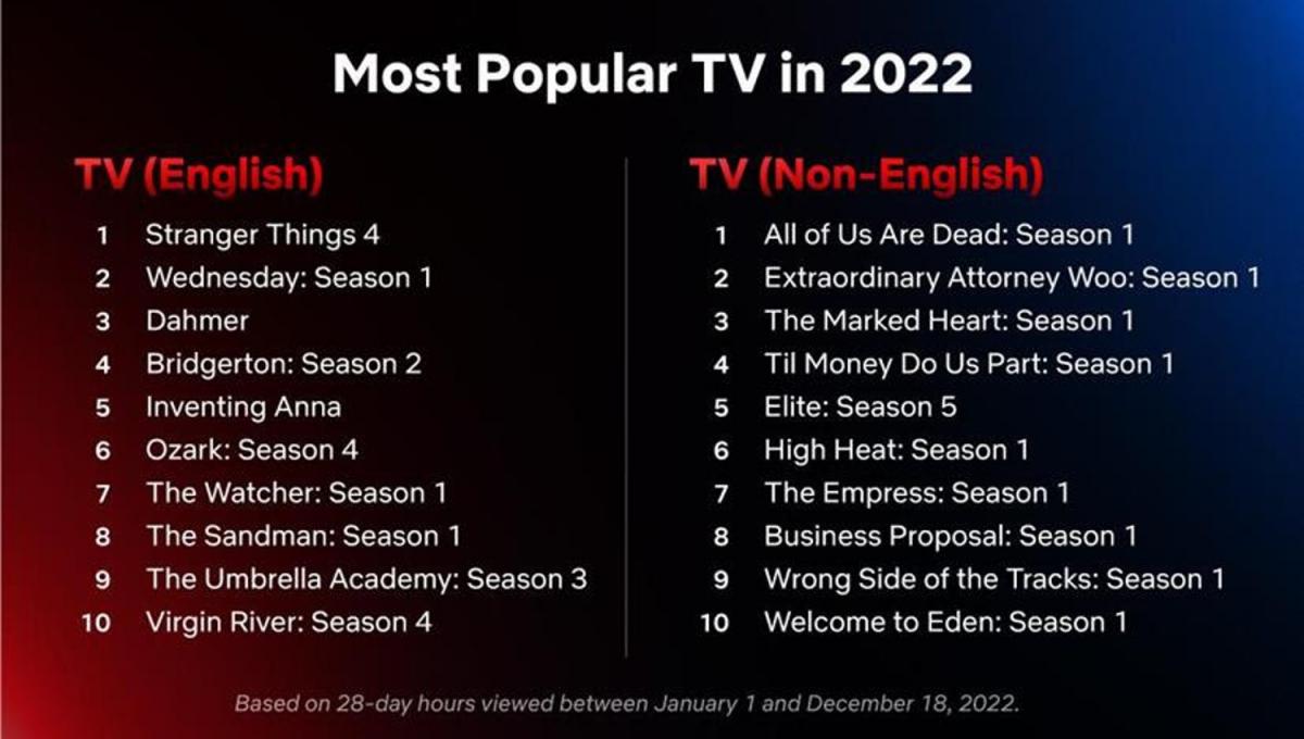 Netflix: cuáles fueron las series y películas más vistas en 2022