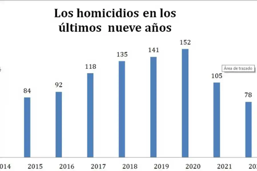Bajaron los homicidios, pero se triplicaron los crímenes por drogas en Tucumán