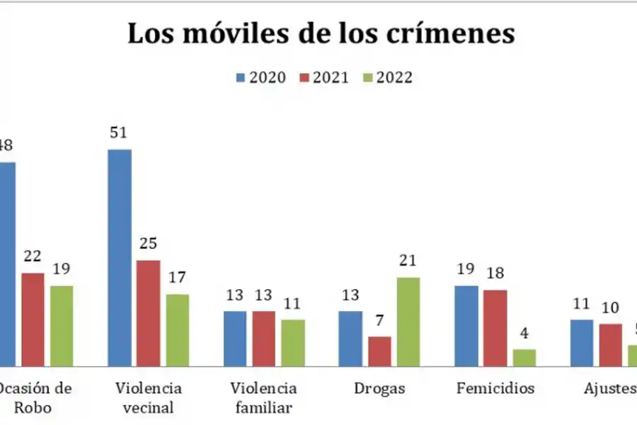 Bajaron los homicidios, pero se triplicaron los crímenes por drogas en Tucumán