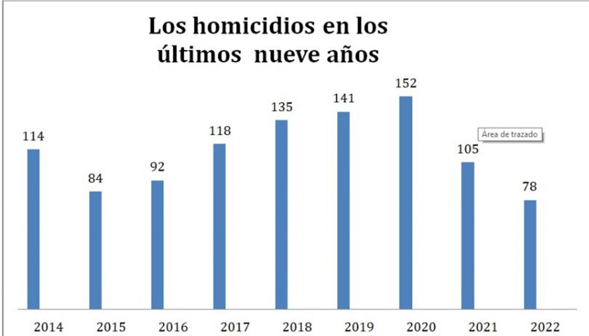 Bajaron los homicidios, pero se triplicaron los crímenes por drogas en Tucumán