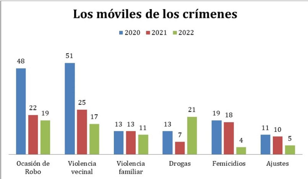Bajaron los homicidios, pero se triplicaron los crímenes por drogas en Tucumán