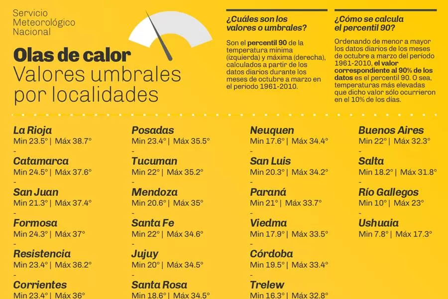 Alerta por una ola de calor: cómo cuidarse de las temperaturas elevadas