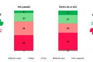 Humor social: mejoría para el Gobierno, pero aflige la inflación