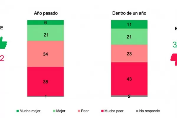 Humor social: mejoría para el Gobierno, pero aflige la inflación