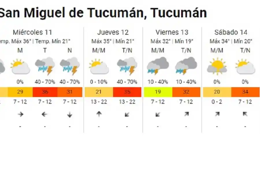 Anuncian posibles tormentas durante la tarde en Tucumán