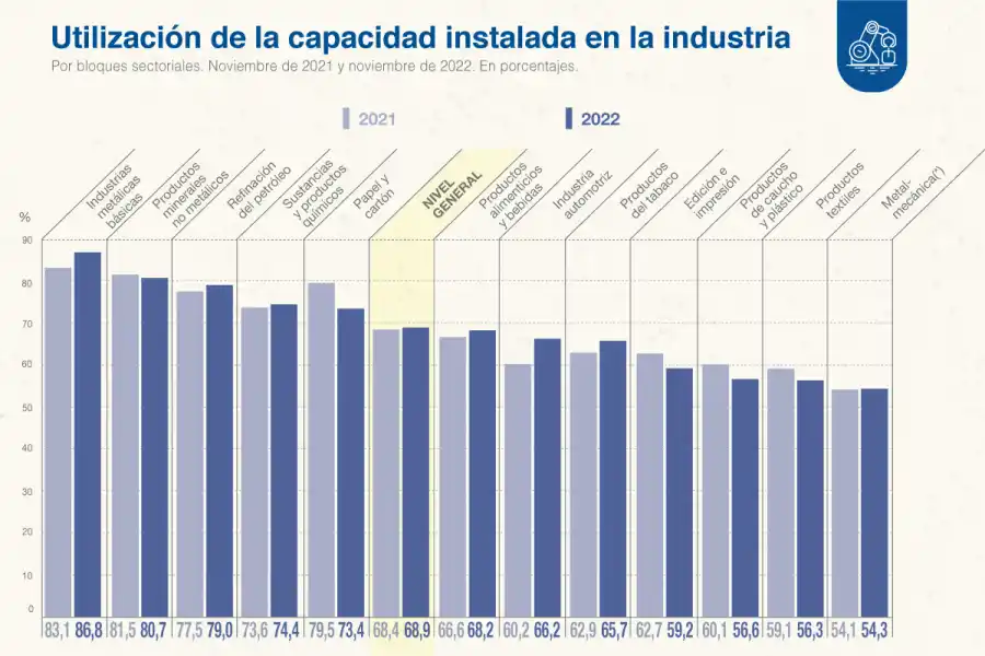 Industria: el uso de la capacidad instalada aumentó un 68,9% en noviembre
