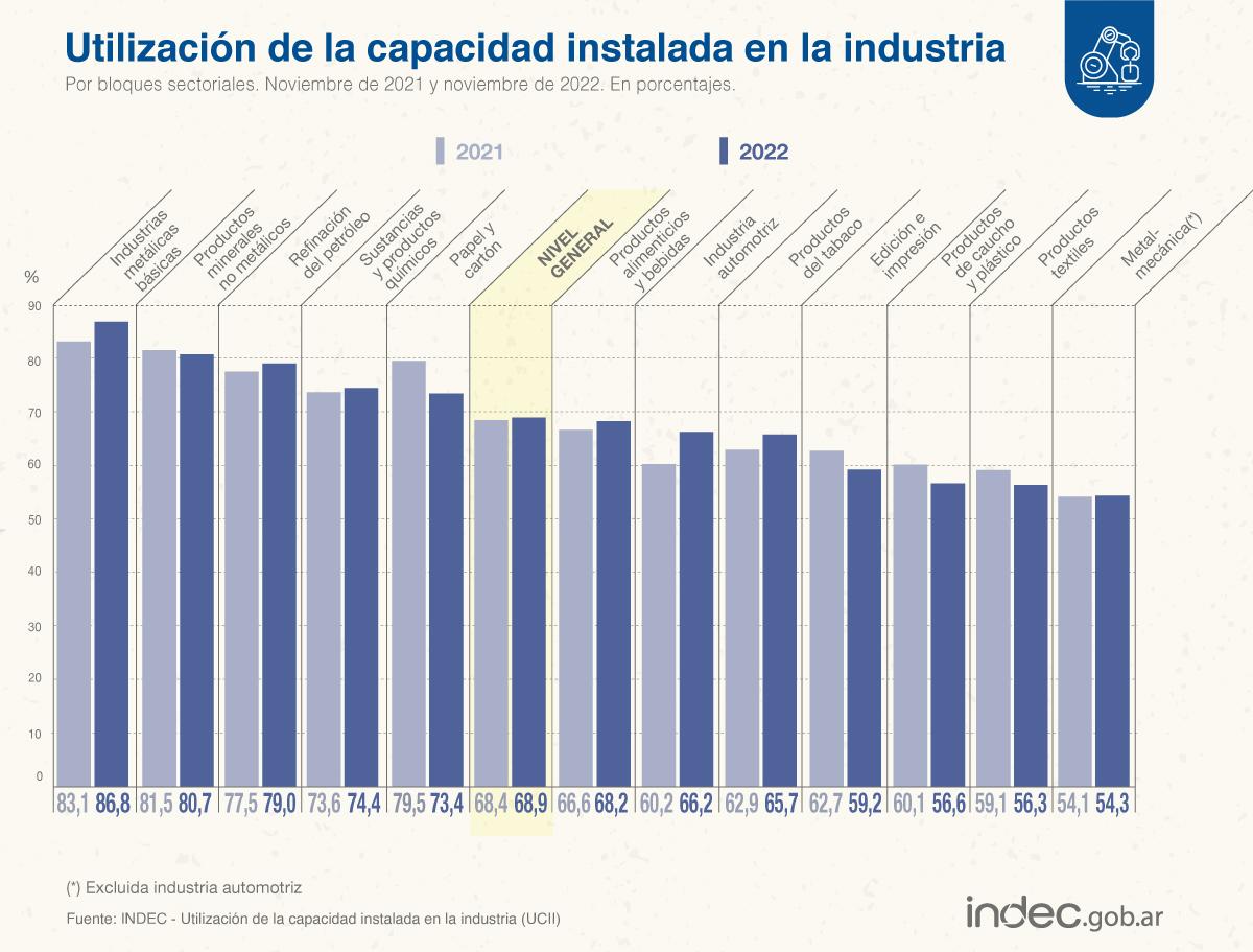 Industria: el uso de la capacidad instalada aumentó un 68,9% en noviembre