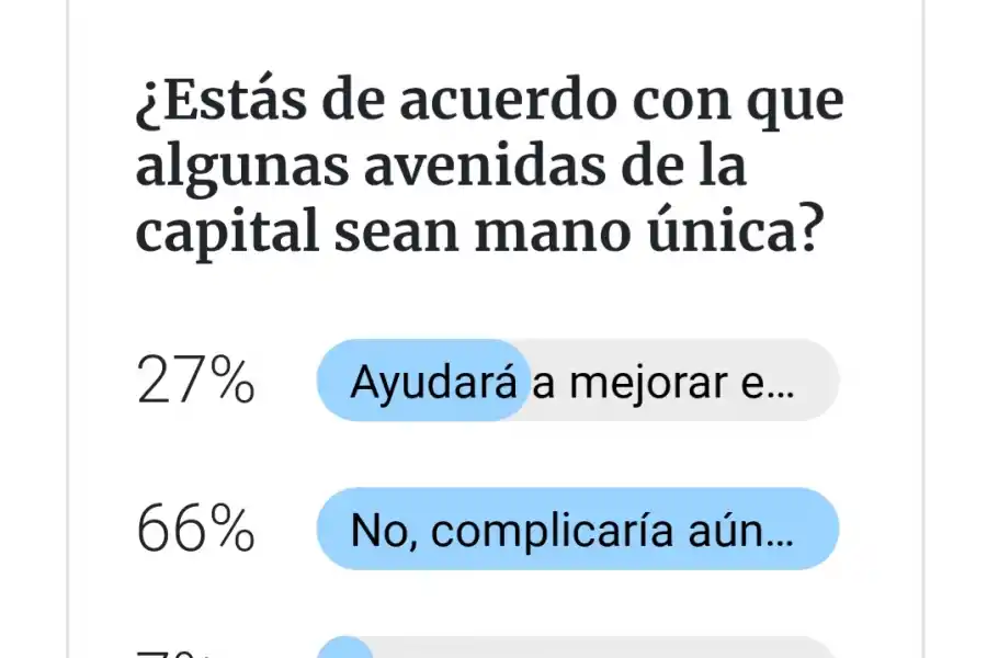 Polémica por las avenidas de mano única: Qué votaron y qué opinaron los lectores en la encuesta de LA GACETA