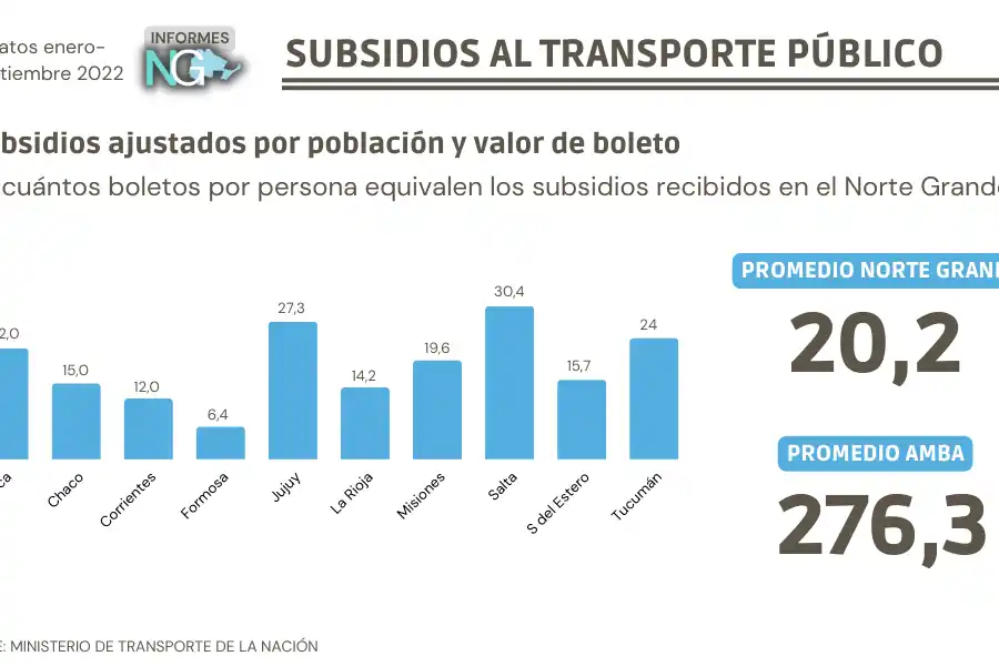 Subsidios al Transporte Público: AMBA cubre 276 pasajes por usuario mientras que Tucumán, solo 24