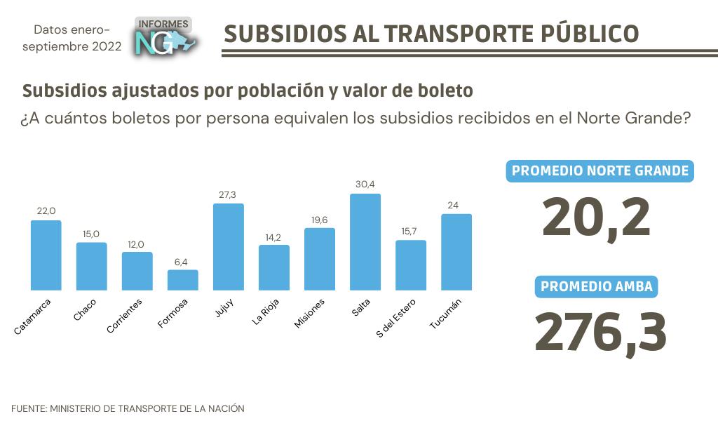 Subsidios al Transporte Público: AMBA cubre 276 pasajes por usuario mientras que Tucumán, solo 24