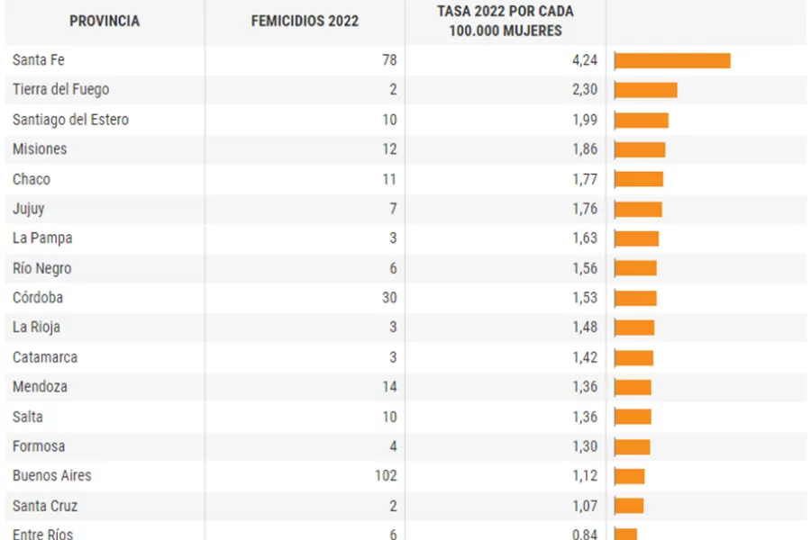 Femicidios en 2022. Tucumán fue una de las provincias que menos casos registró.