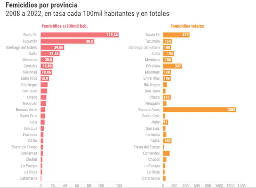 Tucumán está entre las provincias con más femicidios cada 100.000 habitantes, según el Observatorio Lucía Pérez