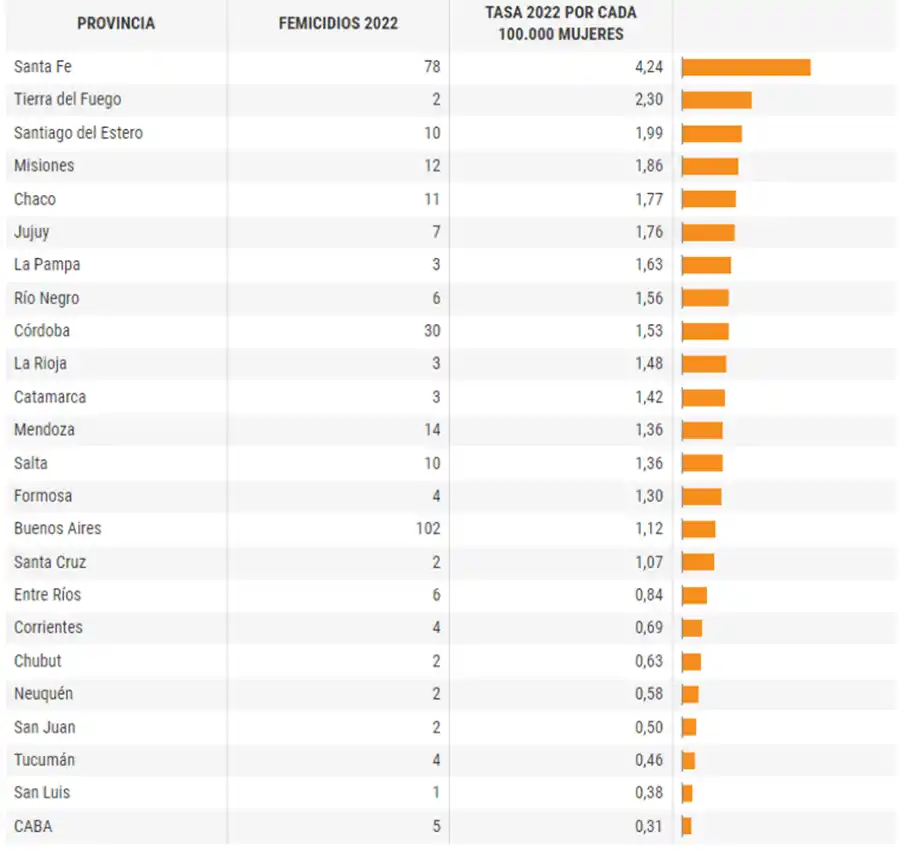 Femicidios en 2022. Tucumán fue una de las provincias que menos casos registró.