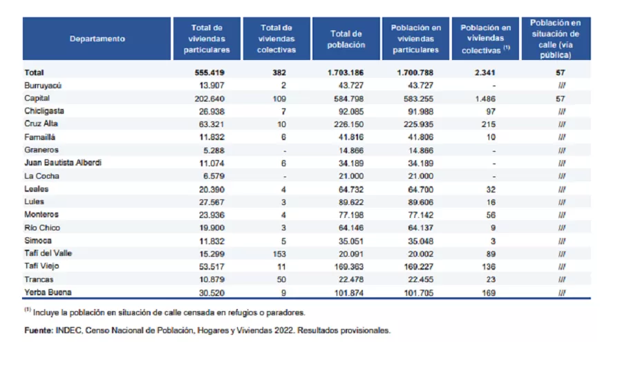 Censo 2022: somos 1.703.186 los habitantes de Tucumán