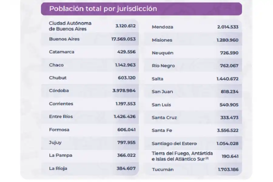 Censo 2022: somos 1.703.186 los habitantes de Tucumán