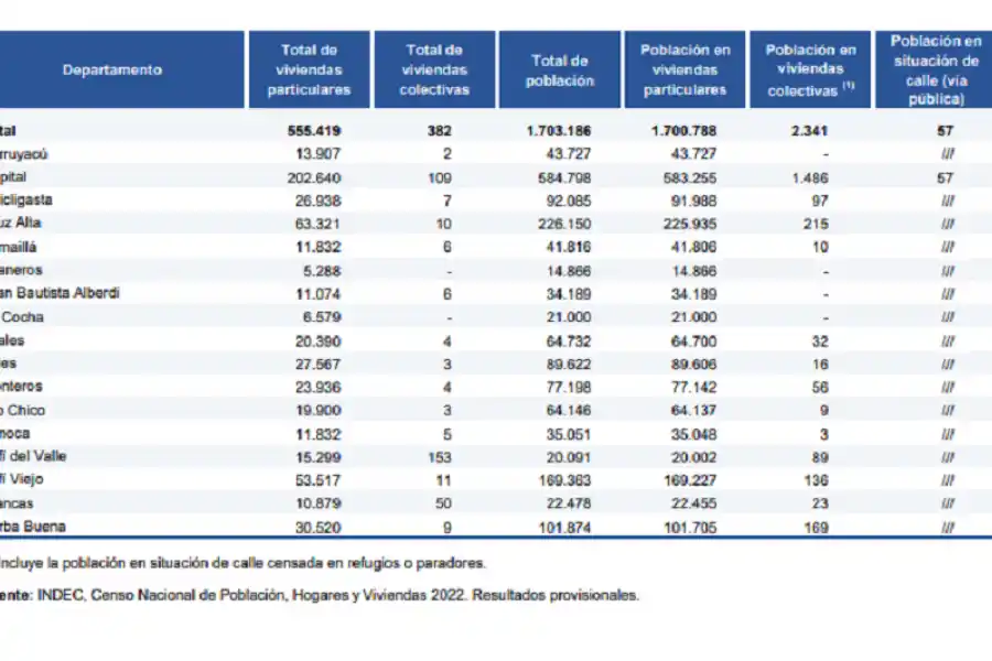 Censo 2022: somos 1.703.186 los habitantes de Tucumán
