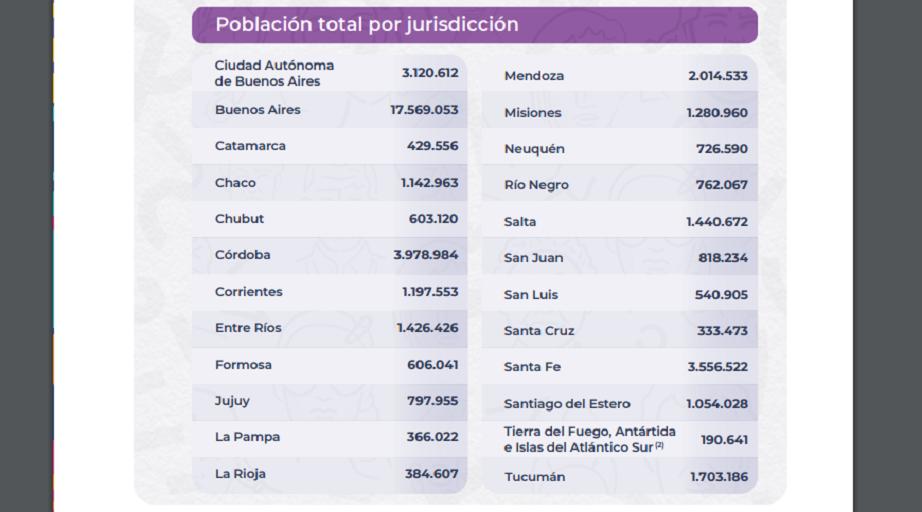 Censo 2022: Son 1.703.186 los habitantes de Tucumán