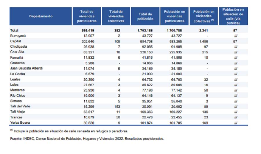 Censo 2022: Son 1.703.186 los habitantes de Tucumán