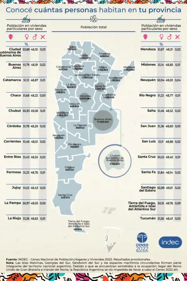 Censo 2022: provincia por provincia, cuál tiene tiene más habitantes y cuál tiene menos