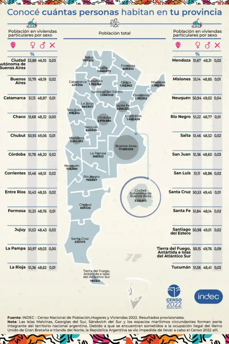 Censo 2022: provincia por provincia, cuál tiene tiene más habitantes y cuál tiene menos