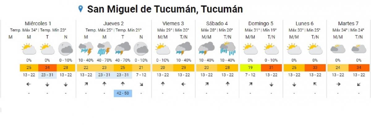 Febrero arranca a puro sol en Tucumán, y con una máxima de 34°