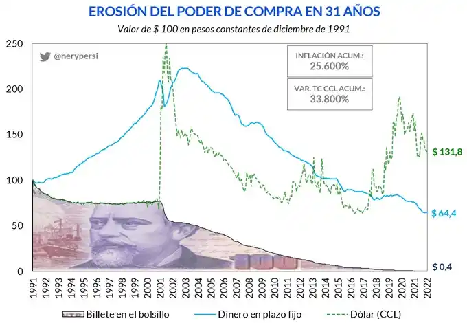 La depreciación de la moneda nacional ha llevado a los argentinos a buscar alternativas de refugio para sus ahorros. 