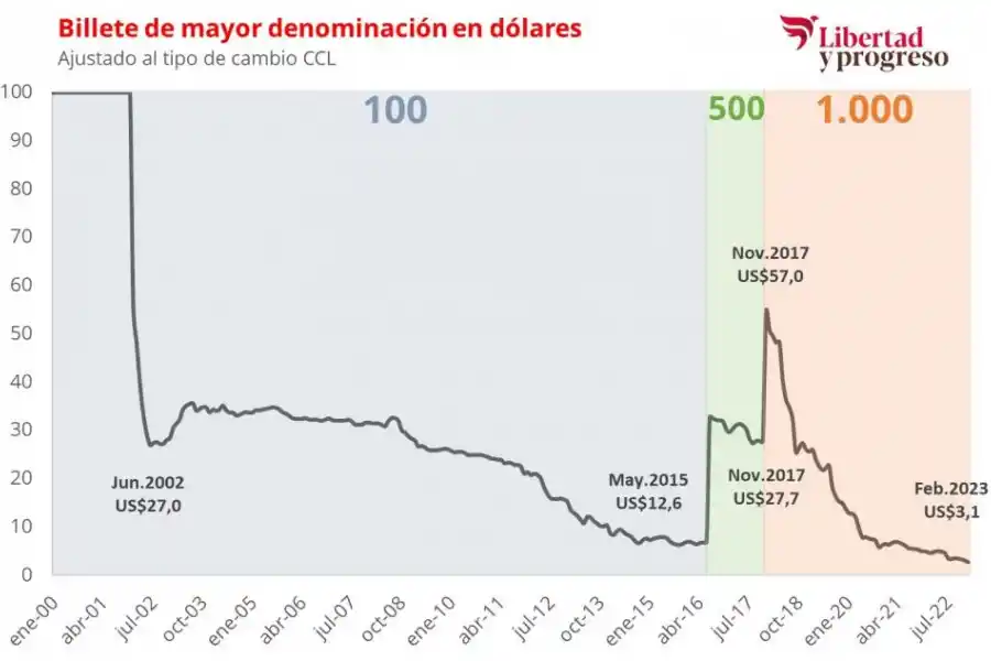 El rally del peso argentino desde la salida de la convertibilidad y el impacto de la devaluación constante. 