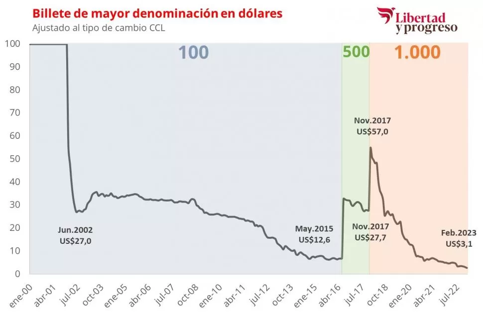El rally del peso argentino desde la salida de la convertibilidad y el impacto de la devaluación constante. 