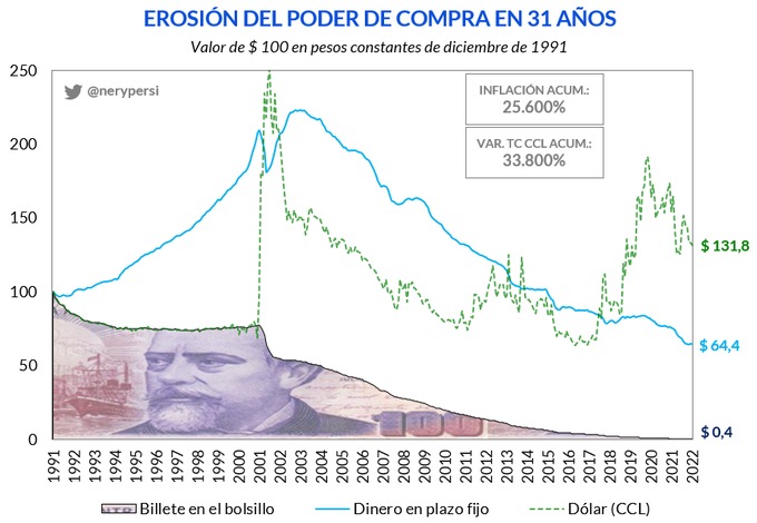 La depreciación de la moneda nacional ha llevado a los argentinos a buscar alternativas de refugio para sus ahorros. 