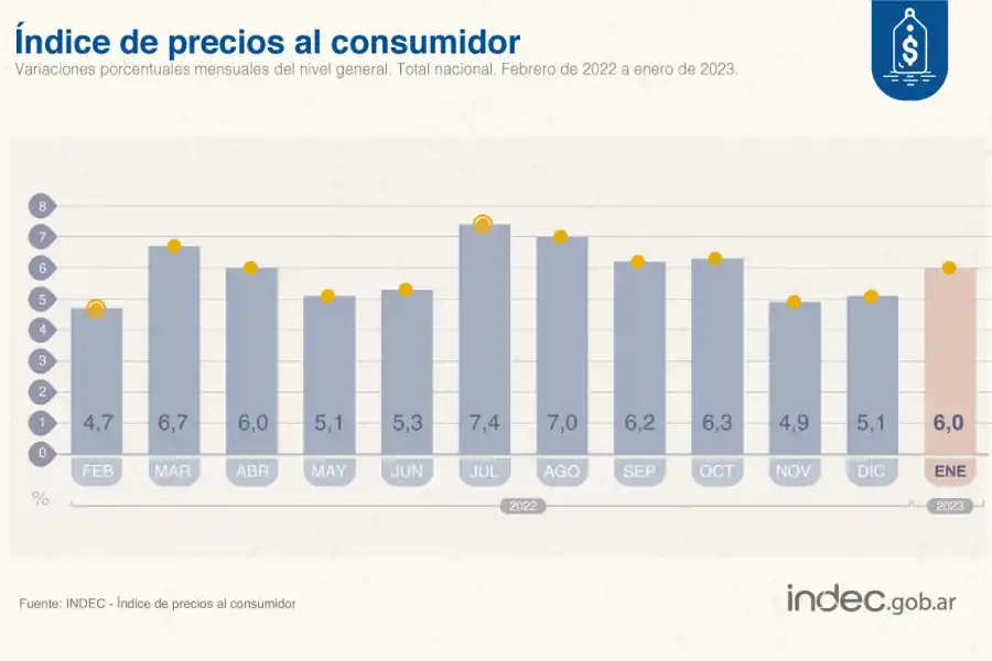 La inflación de enero fue del 6% y tuvo una acumulación interanual del 98,8%